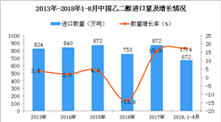 2018年1-8月中国乙二醇进口量为672万吨 同比增长17.4%