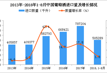 2018年1-8月中国葡萄酒进口量同比增长1.8%（附图）