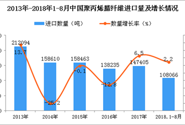 2018年1-8月中國聚丙烯腈纖維進口量同比增長2.2%