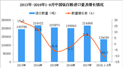 2018年1-8月中国钛白粉进口量分析：同比下降10.3%
