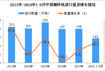 2018年1-8月中国棉纱线进口量为143万吨 同比增长13.1%