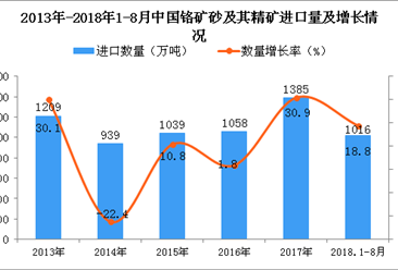 2018年1-8月中国铬矿砂及其精矿进口量同比下降9.2%（附图）