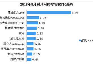 2018年8月厨具网络零售情况分析：苏泊尔品牌厨具市场占有率第一（附图表）