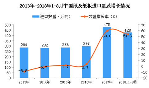 2018年1-8月中国纸及纸板进口量为428万吨 同比增长54.3%