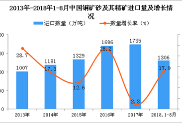 2018年1-8月中国铜矿砂及其精矿进口量为1306万吨 同比增长17.9%