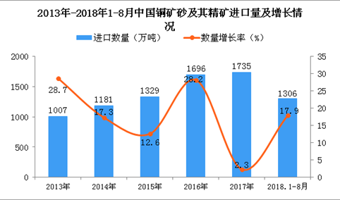 2018年1-8月中国铜矿砂及其精矿进口量为1306万吨 同比增长17.9%