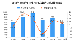 2018年1-8月中國氯化鉀進口量為515萬噸 同比增長5%