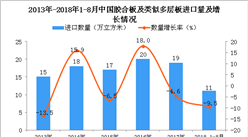 2018年1-8月中国胶合板及类似多层板进口量为11万立方米 同比下降9.5%