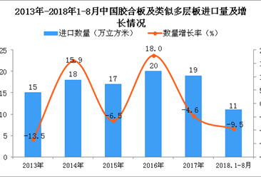 2018年1-8月中國膠合板及類似多層板進口量為11萬立方米 同比下降9.5%