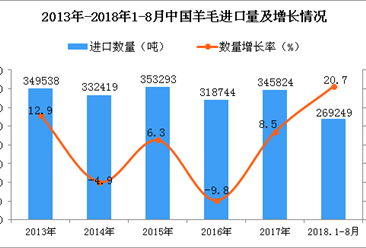 2018年1-8月中國羊毛進口量為269249噸 同比增長20.7%