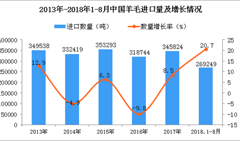 2018年1-8月中国羊毛进口量为269249吨 同比增长20.7%
