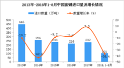 2018年1-8月中国废钢进口量为101万吨 同比下降36.4%