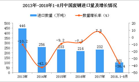 2018年1-8月中国废钢进口量为101万吨 同比下降36.4%