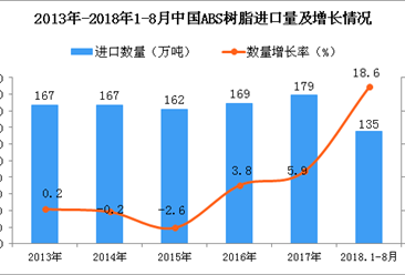 2018年1-8月中国ABS树脂进口量及金额增长情况分析
