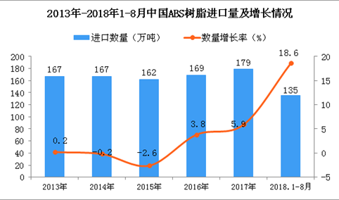 2018年1-8月中国ABS树脂进口量及金额增长情况分析