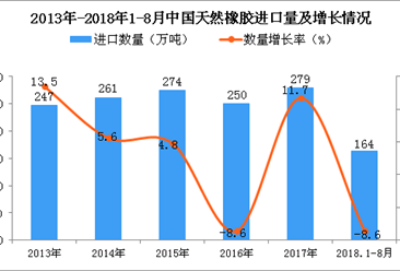 2018年1-8月中国天然橡胶进口量为164万吨 同比下降8.6%