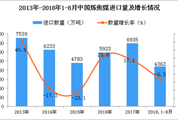 2018年1-8月中國煉焦煤進口量為4362萬噸 同比下降6.3%