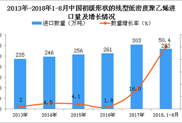 2018年1-8月中国初级形状的线型低密度聚乙烯进口量同比增长50.4%