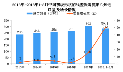 2018年1-8月中国初级形状的线型低密度聚乙烯进口量同比增长50.4%