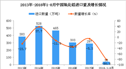 2018年1-8月中国氧化铝进口量为38万吨 同比下降80.8%