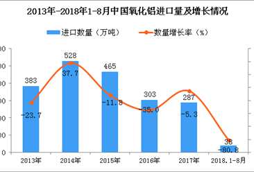 2018年1-8月中国氧化铝进口量为38万吨 同比下降80.8%