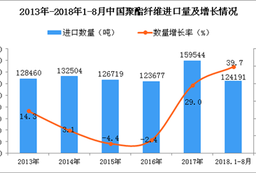 2018年1-8月中國聚酯纖維進口量為124191噸 同比增長39.7%