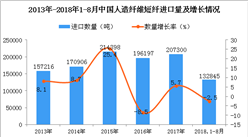 2018年1-8月中国人造纤维短纤进口量为13.28万吨 同比下降2.5%