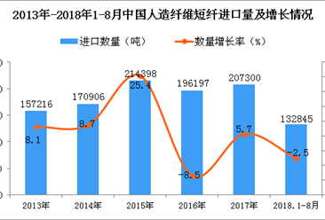 2018年1-8月中國人造纖維短纖進口量為13.28萬噸 同比下降2.5%