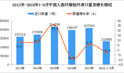 2018年1-8月中国人造纤维短纤进口量为13.28万吨 同比下降2.5%
