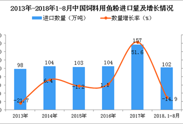 2018年1-8月中国饲料用鱼粉进口量为102万吨 同比下降14.9%