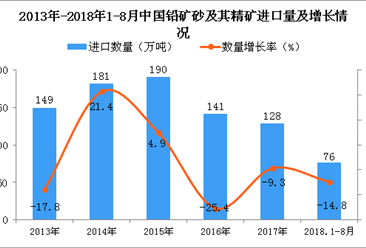 2018年1-8月中国铅矿砂及其精矿进口量为76万吨 同比下降14.8%