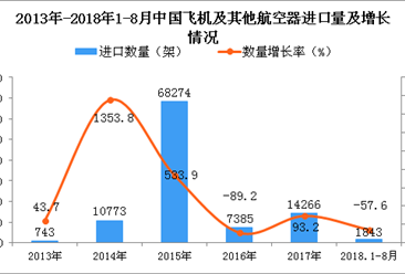 2018年1-8月中国飞机及其他航空器进口量及金额增长情况分析