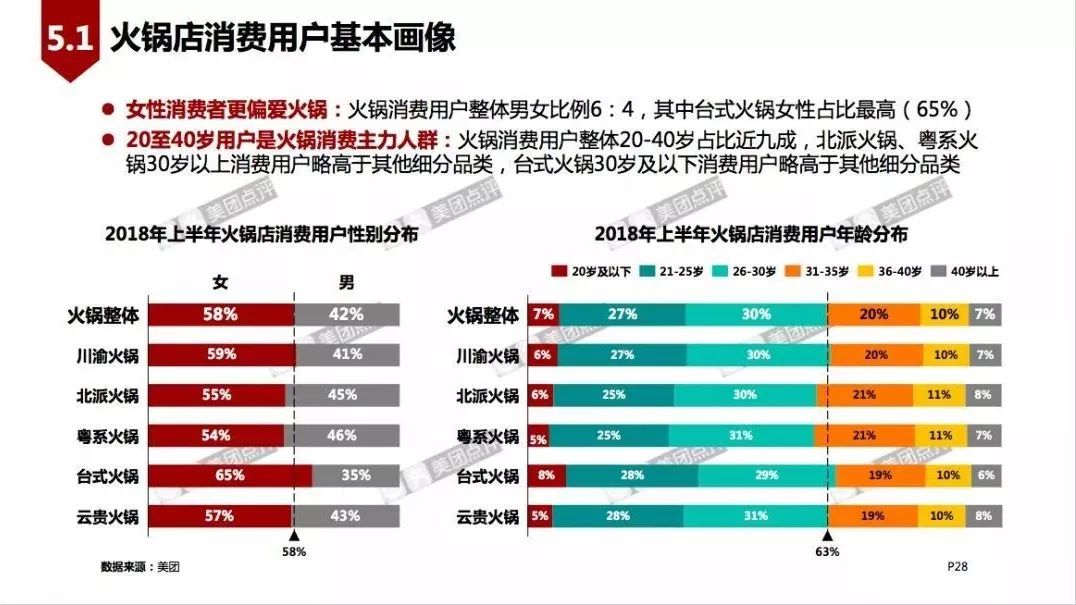 2018中国火锅行业现状大数据调查及前景分析