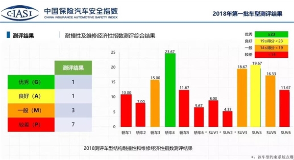 2018年中国保险汽车安全指数测评：广汽车型指数较高