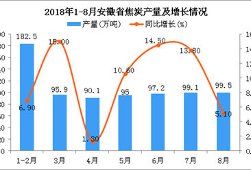 2018年1-8月安徽省焦炭產量為759.3萬噸 同比增長9.2%