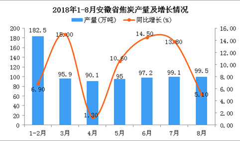 2018年1-8月安徽省焦炭产量为759.3万吨 同比增长9.2%