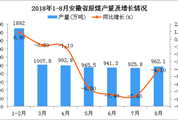 2018年1-8月安徽省原煤產(chǎn)量為7667.3萬噸 同比下降3.1%