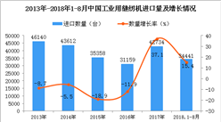 2018年1-8月中国工业用缝纫机进口量及金额增长情况分析（附图表）