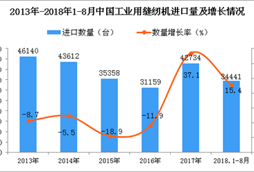 2018年1-8月中国工业用缝纫机进口量及金额增长情况分析（附图表）