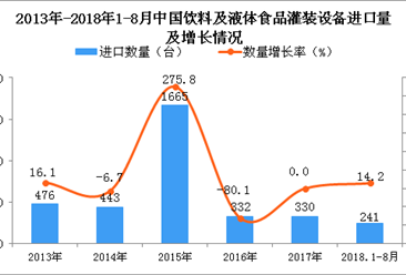 2018年1-8月中国饮料及液体食品灌装设备进口量同比增长14.2%