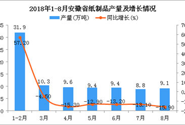 2018年1-8月安徽省纸制品产量为88.5万吨 同比下降10.6%