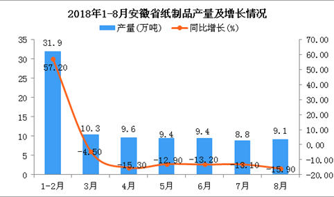 2018年1-8月安徽省纸制品产量为88.5万吨 同比下降10.6%