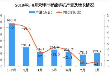 2018年1-8月天津市手机产量为2034.7万台 同比下降25%