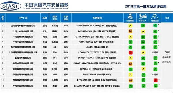 2018年中国保险汽车安全指数测评：广汽车型指数较高