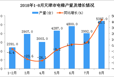 2018年1-8月天津市电梯产量为2.78万台 同比增长4.3%