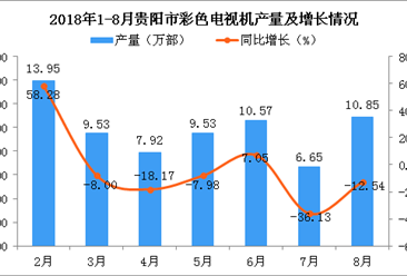 2018年1-8月贵阳市彩色电视机产量为69万部 同比下降3.3%