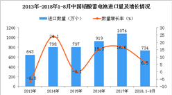 2018年1-8月中国铅酸蓄电池进口量为734万个 同比增长6.5%