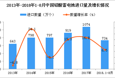 2018年1-8月中国铅酸蓄电池进口量为734万个 同比增长6.5%