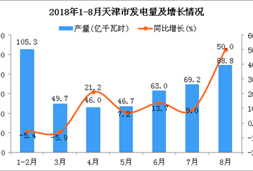 2018年1-8月天津市发电量为468.8亿千瓦时 同比增长7.3%