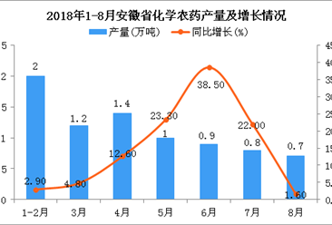 2018年1-8月安徽省化学农药产量为8万吨 同比增长12%
